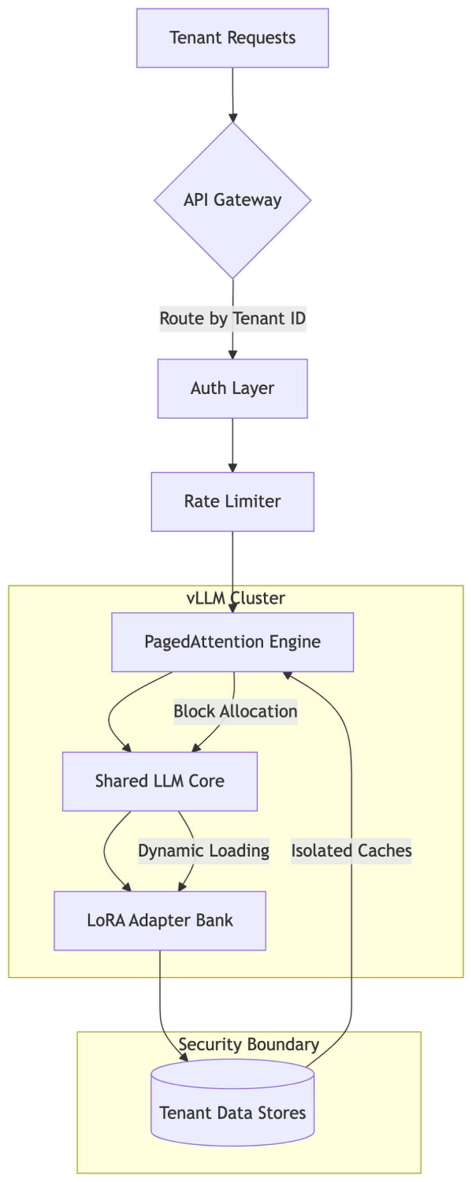 Multi-Tenant LLM Architecture for SaaS